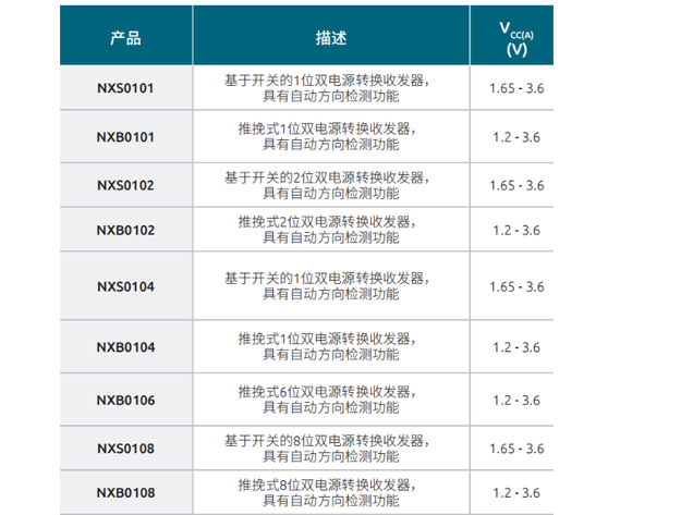 Nexperia電壓電平轉(zhuǎn)換器：高性能應(yīng)用的理