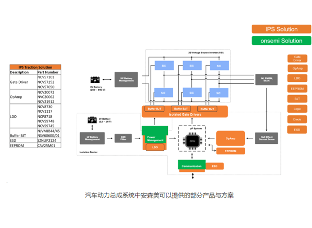汽車動力總成系統(tǒng)中安森美可以提供的部分產(chǎn)品與方案