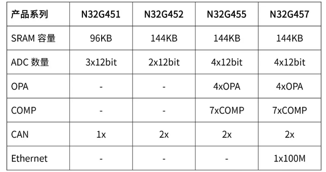 1. N32G45x系列