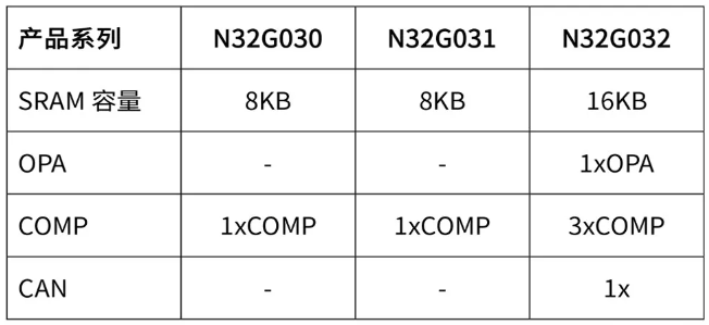 N32G03x系列