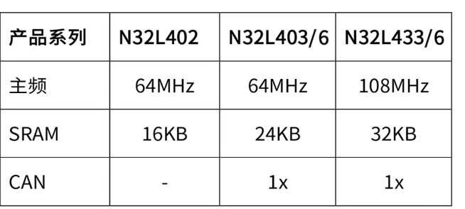 N32L4系列