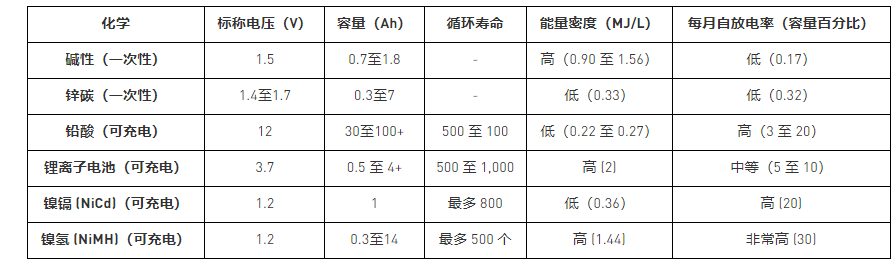 電池類型：優(yōu)點和缺點