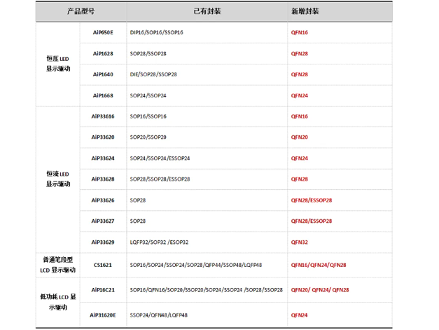 中微愛芯：小封裝技術在電子產品設計中的應用