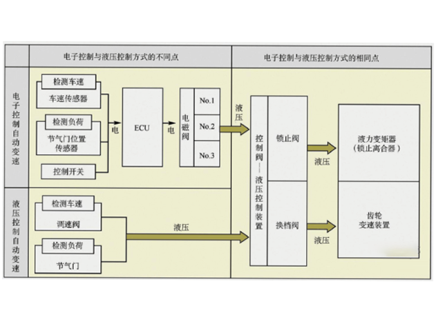 航順芯片HK32A040C8T3：驅(qū)動智能自動換擋