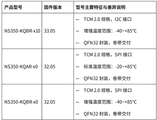 國民技術發(fā)布全新第四代可信計算芯片NS