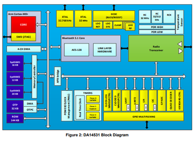 DA14531（瑞薩電子 片上系統(tǒng)）中文資料