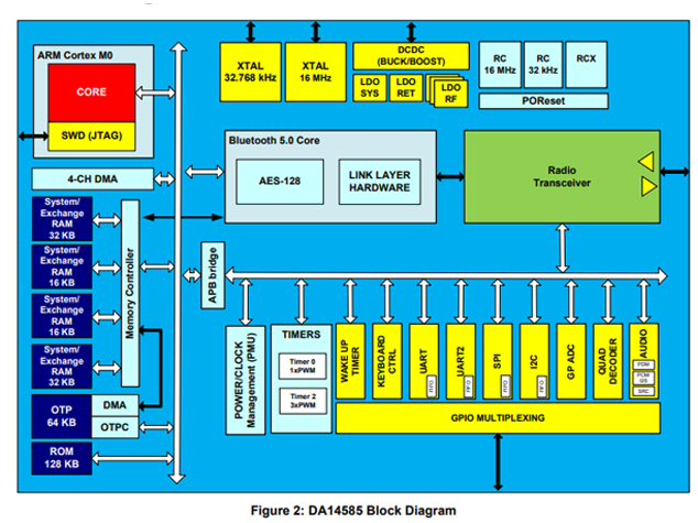 DA14585（瑞薩電子 藍(lán)牙 5.0 SoC）中文資料