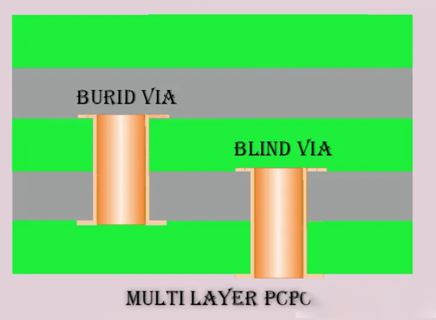 【一文讀懂】PCB中的盲孔、埋孔和通孔