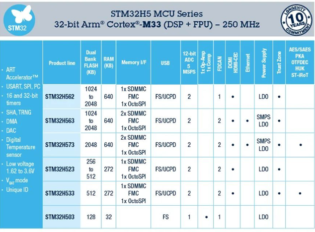 STMicroelectronics發(fā)布全新STM32H5系
