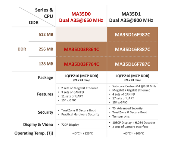 新唐科技發(fā)布NuMicro? MA35D0系列微處理器