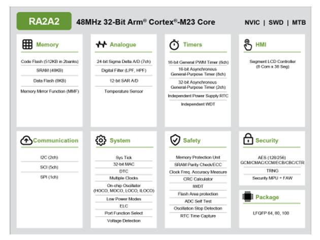 瑞薩電子RA2A2系列低功耗微控制器選型表