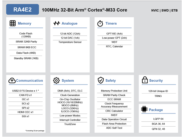 RA4E2系列（瑞薩電子）100MHz Arm? Cortex?-M33 通用微控制器選型表