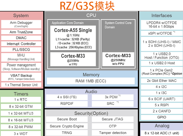 RZ/G3S系列R9A08G045S系列型號瑞薩電子32位和64位MPU選型表