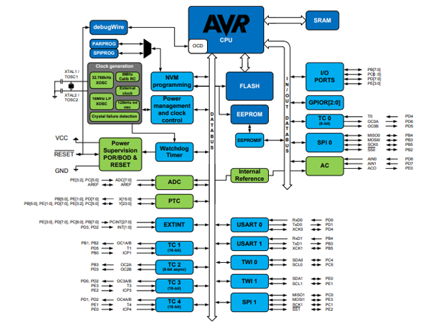 ATMEGA328PB簡介、產(chǎn)品特點(diǎn)、引腳圖、