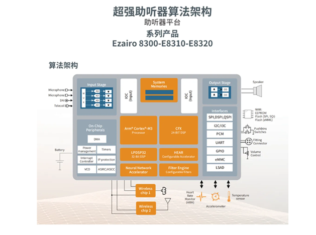 安森美帶來新一代智能助聽器芯片解決方