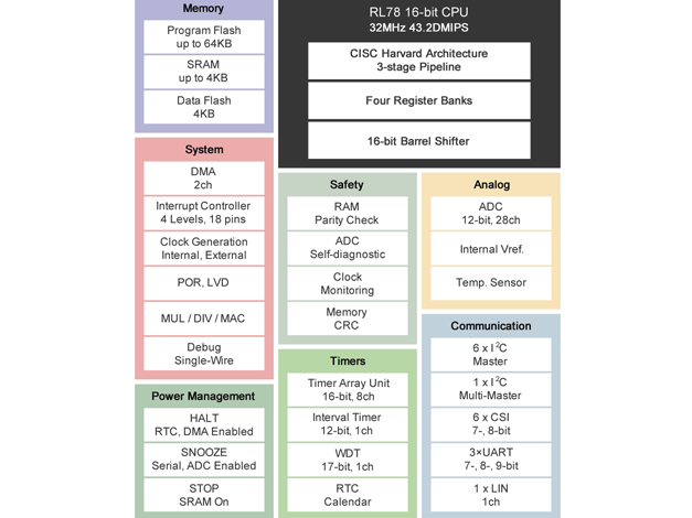 瑞薩R5F10E8系列內(nèi)置高分辨率 A/D 轉(zhuǎn)換器的低功耗通用微控制器選型表