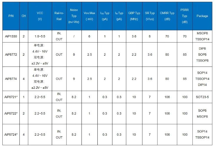 AiP8772 中微愛芯 運(yùn)算放大器