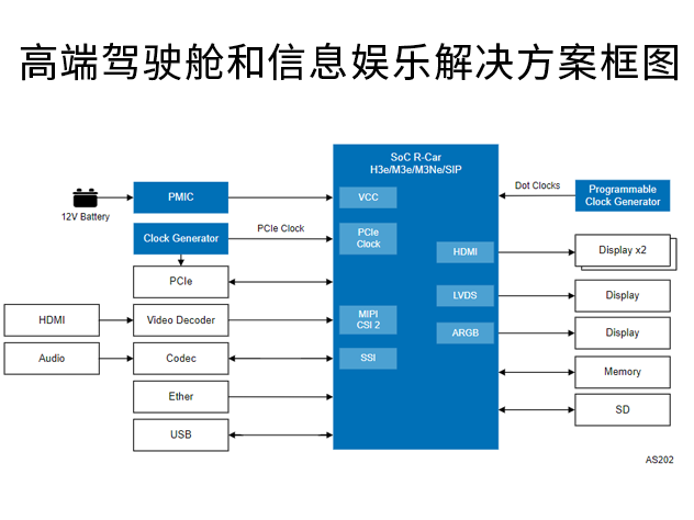 瑞薩電子高端駕駛艙和信息娛樂解決方案