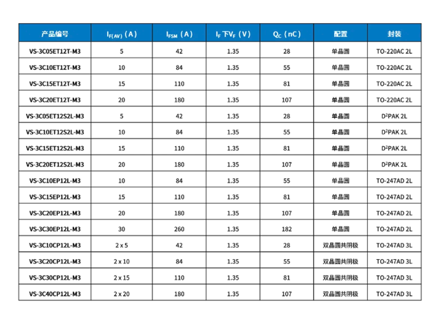 Vishay 推出第三代1200V碳化硅肖特基二