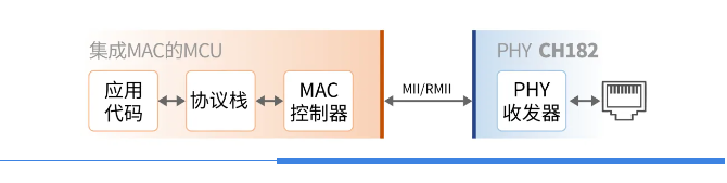 CH182：精簡(jiǎn)高效的物理層收發(fā)器