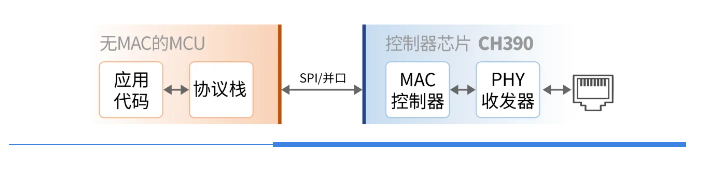 CH390：靈活拓展的以太網(wǎng)控制器