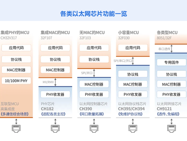 沁恒的以太網(wǎng)芯片家族