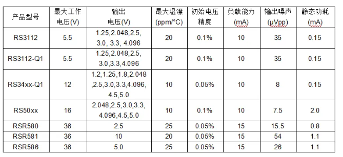 潤石科技高精密串聯(lián)基準(zhǔn)源產(chǎn)品家族