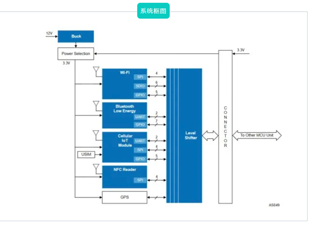 無線遠(yuǎn)程信息處理單元(Telematics Control Unit, TCU)芯片選型指南