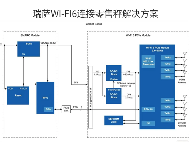 瑞薩電子推出結(jié)合RZ/G2M SMARC模塊與Wi-Fi 6模塊的零售秤解決方案