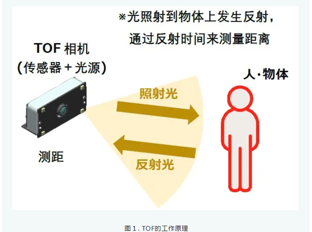 新唐科技發(fā)布內(nèi)置距離計(jì)算電路的3DTOF