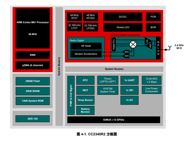 CC2340R2（TI德州儀器無線 MCU）中文資料