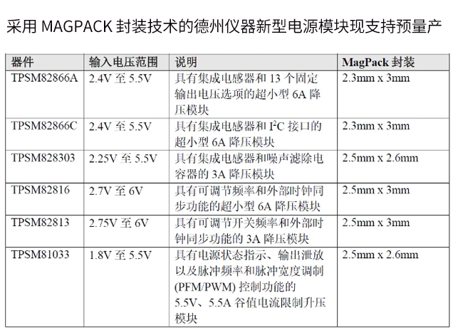 德州儀器推出六款新型電源模塊，采用MagP