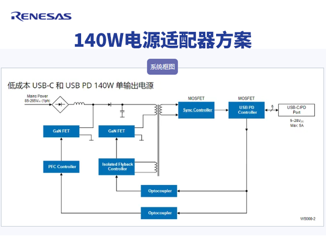 瑞薩電子140W電源適配器方案：高效與便攜的新標準