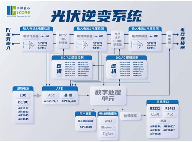 光伏逆變器方案