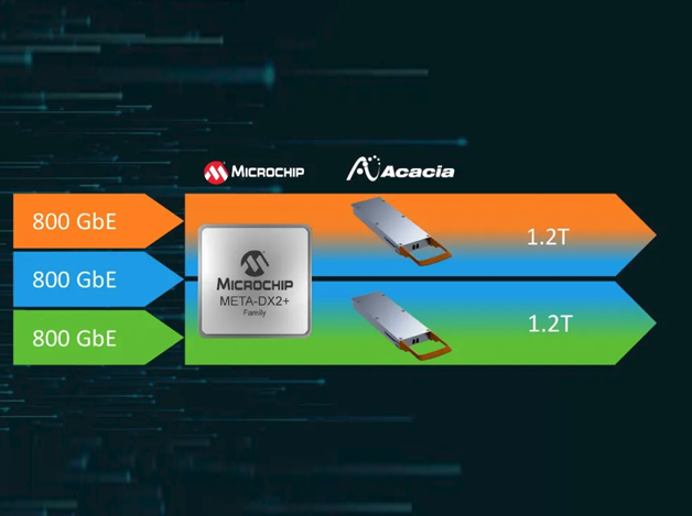 Microchip Technology與Acacia攜手實(shí)現(xiàn)