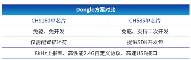 高性能無(wú)線鼠標(biāo)Dongle