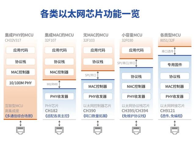 沁恒以太網(wǎng)芯片功能概覽