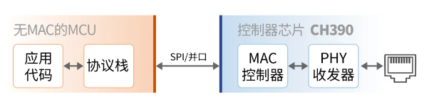 CH182：適配各類主控的物理層收發(fā)器