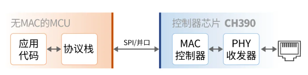 CH390：以太網(wǎng)控制器擴展網(wǎng)口數(shù)量