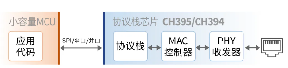 CH395/CH394：內(nèi)置協(xié)議棧的以太網(wǎng)芯片