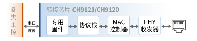CH9121：即插即用的以太網(wǎng)轉(zhuǎn)接芯片