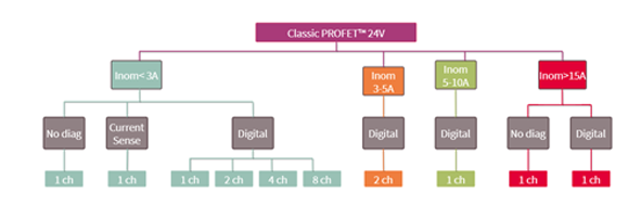 經(jīng)典 PROFET? 24V 設(shè)計支持