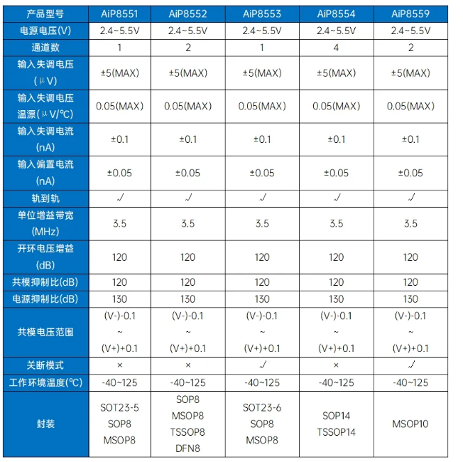 中微愛芯零漂移精密運算放大器