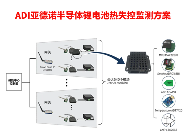 ADI亞德諾半導(dǎo)體展示鋰電池?zé)崾Э乇O(jiān)測方案