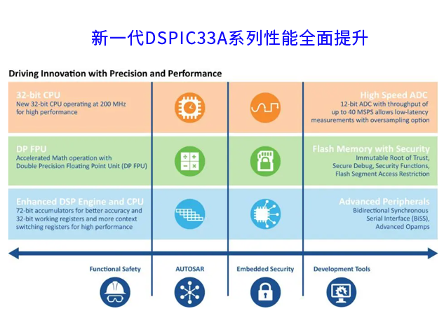 Microchip dsPIC33A系列：性能飛躍與應(yīng)用