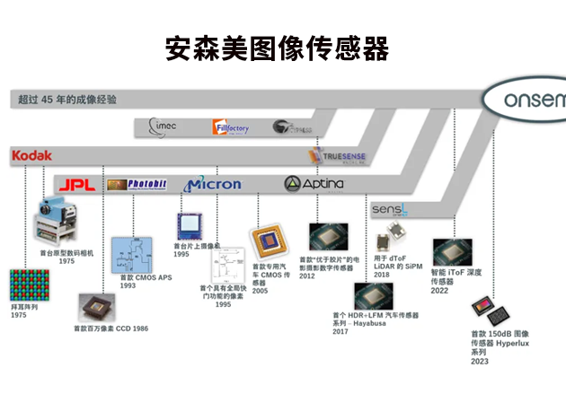安森美圖像傳感器領(lǐng)域的先驅(qū)與創(chuàng)新者