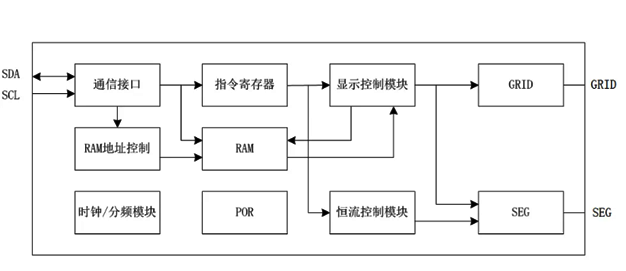 AiP33622功能框圖