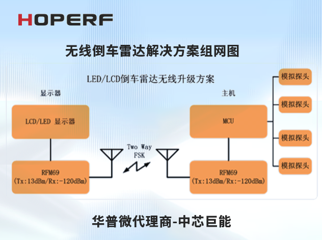 華普微無線倒車雷達解決方案