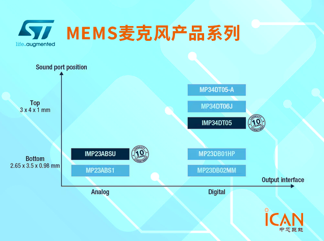 意法半導(dǎo)體音頻MEMS傳感器：技術(shù)與應(yīng)用
