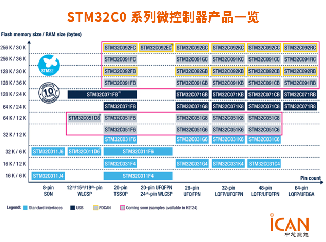 STM32C0 微控制器：更多內(nèi)存與功能，助力成